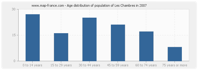 Age distribution of population of Les Chambres in 2007